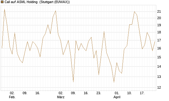 Call auf ASML Holding [BNP Paribas Emissions- und Handelsges.] Chart