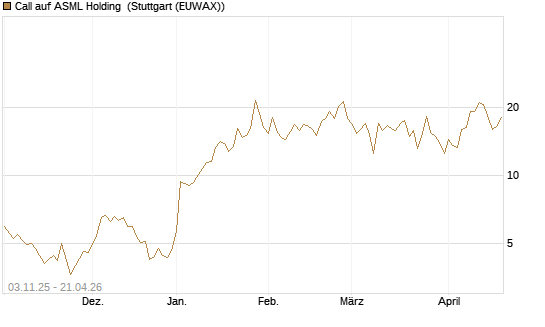 Call auf ASML Holding [BNP Paribas Emissions- und Handelsges.] Chart