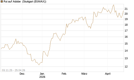 Put auf Adobe [BNP Paribas Emissions- und Handelsges.] Chart