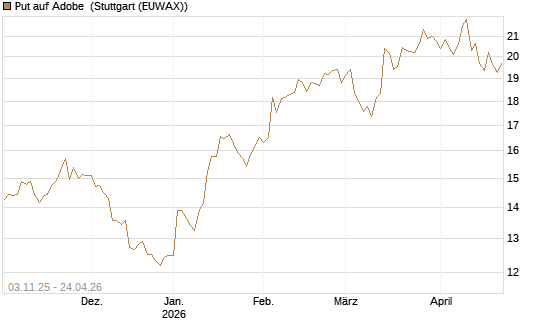 Put auf Adobe [BNP Paribas Emissions- und Handelsges.] Chart
