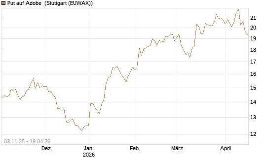 Put auf Adobe [BNP Paribas Emissions- und Handelsges.] Chart