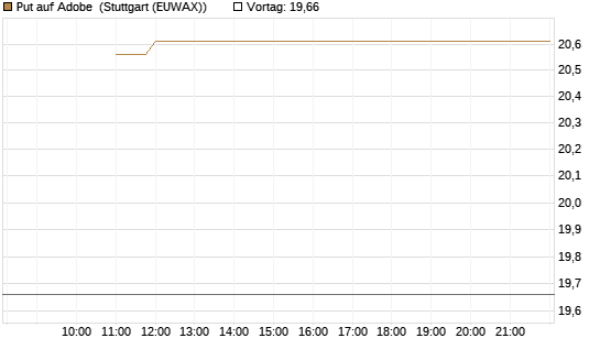 Put auf Adobe [BNP Paribas Emissions- und Handelsges.] Chart