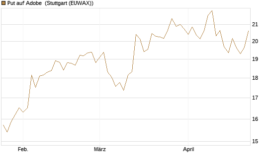 Put auf Adobe [BNP Paribas Emissions- und Handelsges.] Chart