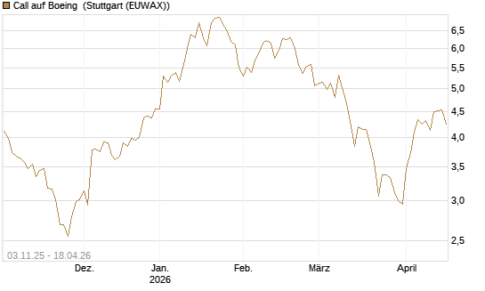 Call auf Boeing [BNP Paribas Emissions- und Handelsges.] Chart