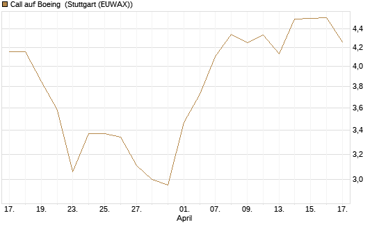 Call auf Boeing [BNP Paribas Emissions- und Handelsges.] Chart