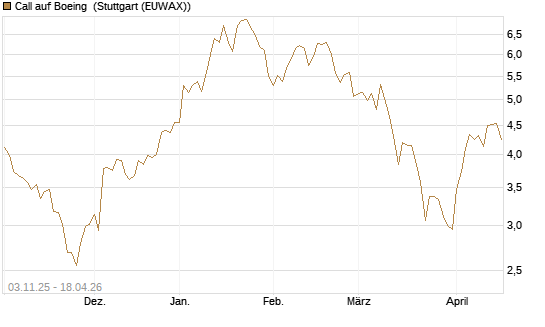 Call auf Boeing [BNP Paribas Emissions- und Handelsges.] Chart