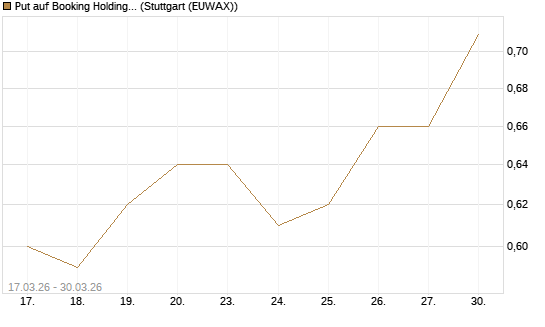 Put auf Booking Holdings [BNP Paribas Emissions- und Handelsges.] Chart