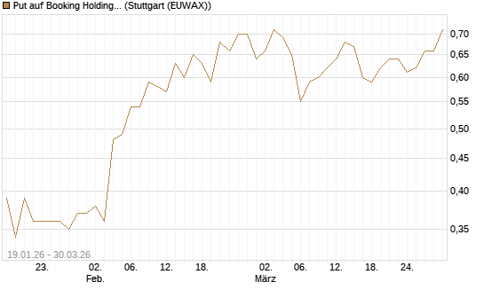 Put auf Booking Holdings [BNP Paribas Emissions- und Handelsges.] Chart