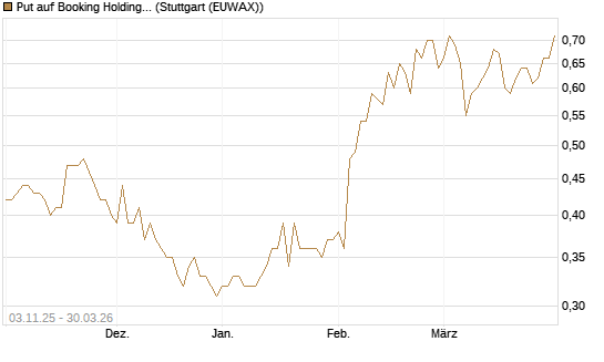 Put auf Booking Holdings [BNP Paribas Emissions- und Handelsges.] Chart