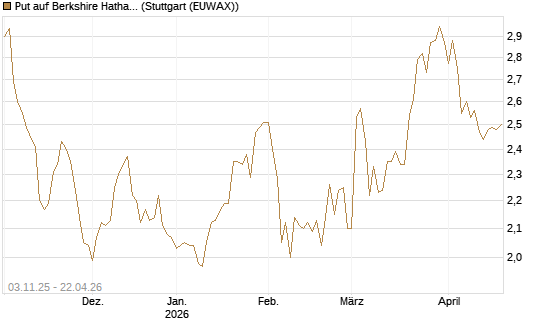 Put auf Berkshire Hathaway B [BNP Paribas Emissions- und Handelsges.] Chart