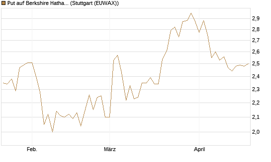 Put auf Berkshire Hathaway B [BNP Paribas Emissions- und Handelsges.] Chart
