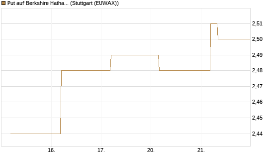 Put auf Berkshire Hathaway B [BNP Paribas Emissions- und Handelsges.] Chart