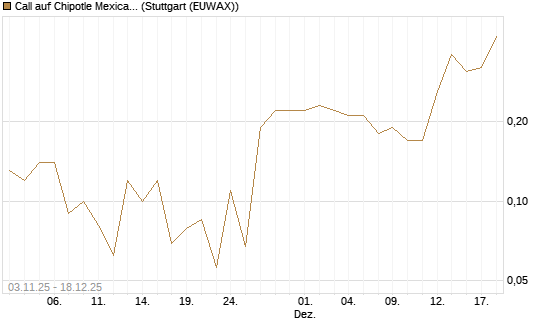 Call auf Chipotle Mexican Grill [BNP Paribas Emissions- und Handelsges.] Chart