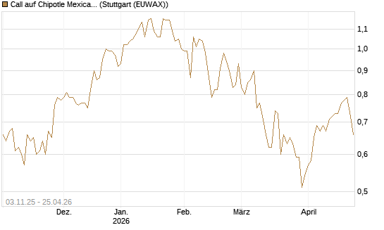Call auf Chipotle Mexican Grill [BNP Paribas Emissions- und Handelsges.] Chart