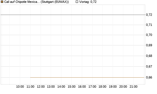 Call auf Chipotle Mexican Grill [BNP Paribas Emissions- und Handelsges.] Chart
