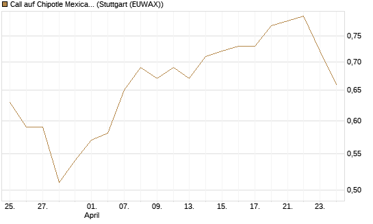 Call auf Chipotle Mexican Grill [BNP Paribas Emissions- und Handelsges.] Chart