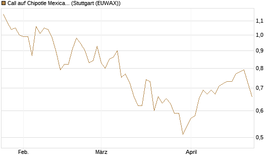 Call auf Chipotle Mexican Grill [BNP Paribas Emissions- und Handelsges.] Chart