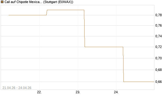 Call auf Chipotle Mexican Grill [BNP Paribas Emissions- und Handelsges.] Chart