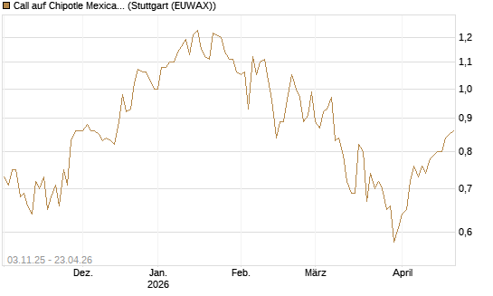 Call auf Chipotle Mexican Grill [BNP Paribas Emissions- und Handelsges.] Chart
