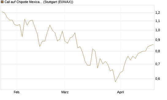 Call auf Chipotle Mexican Grill [BNP Paribas Emissions- und Handelsges.] Chart