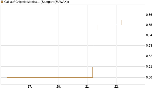 Call auf Chipotle Mexican Grill [BNP Paribas Emissions- und Handelsges.] Chart