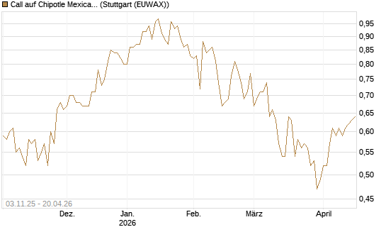 Call auf Chipotle Mexican Grill [BNP Paribas Emissions- und Handelsges.] Chart