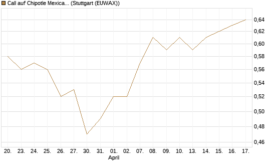 Call auf Chipotle Mexican Grill [BNP Paribas Emissions- und Handelsges.] Chart