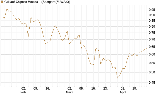 Call auf Chipotle Mexican Grill [BNP Paribas Emissions- und Handelsges.] Chart