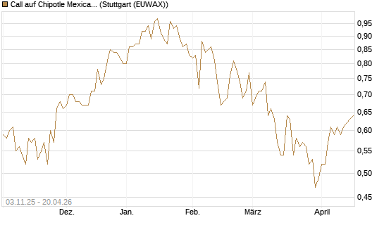 Call auf Chipotle Mexican Grill [BNP Paribas Emissions- und Handelsges.] Chart