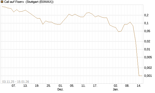 Call auf Fiserv [BNP Paribas Emissions- und Handelsges.] Chart