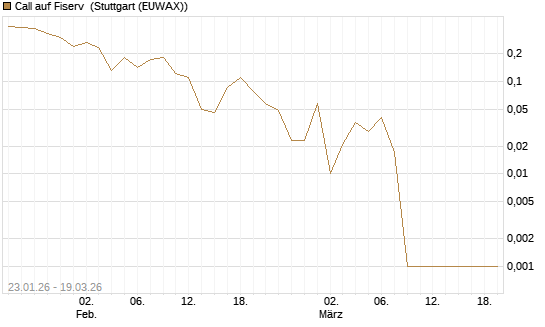Call auf Fiserv [BNP Paribas Emissions- und Handelsges.] Chart