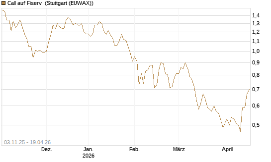 Call auf Fiserv [BNP Paribas Emissions- und Handelsges.] Chart