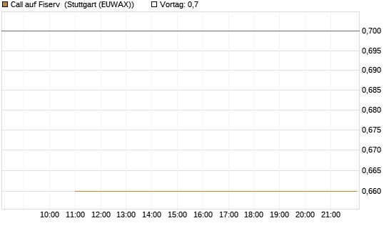 Call auf Fiserv [BNP Paribas Emissions- und Handelsges.] Chart
