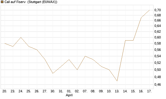 Call auf Fiserv [BNP Paribas Emissions- und Handelsges.] Chart