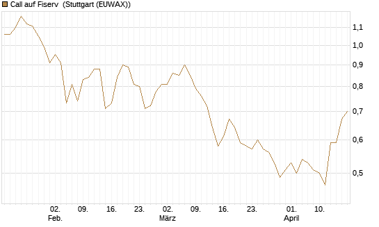 Call auf Fiserv [BNP Paribas Emissions- und Handelsges.] Chart