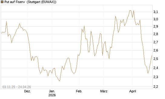 Put auf Fiserv [BNP Paribas Emissions- und Handelsges.] Chart