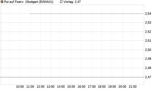 Put auf Fiserv [BNP Paribas Emissions- und Handelsges.] Chart