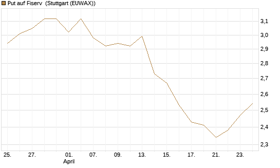 Put auf Fiserv [BNP Paribas Emissions- und Handelsges.] Chart