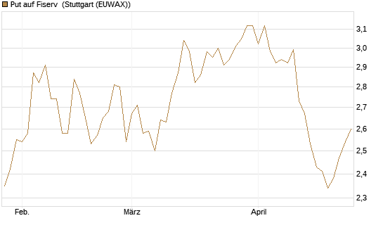 Put auf Fiserv [BNP Paribas Emissions- und Handelsges.] Chart