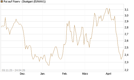 Put auf Fiserv [BNP Paribas Emissions- und Handelsges.] Chart