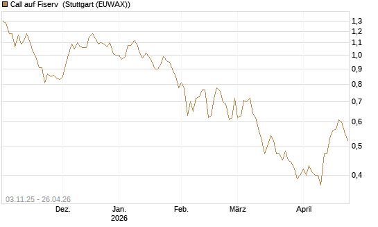 Call auf Fiserv [BNP Paribas Emissions- und Handelsges.] Chart