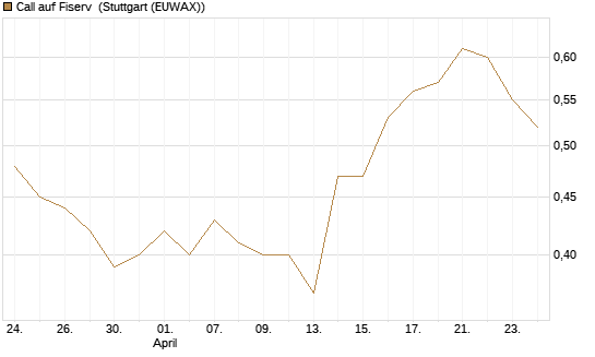 Call auf Fiserv [BNP Paribas Emissions- und Handelsges.] Chart