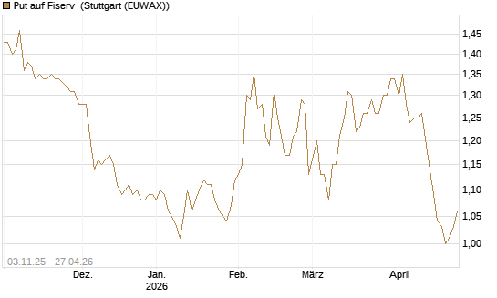 Put auf Fiserv [BNP Paribas Emissions- und Handelsges.] Chart