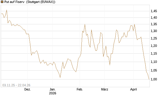 Put auf Fiserv [BNP Paribas Emissions- und Handelsges.] Chart