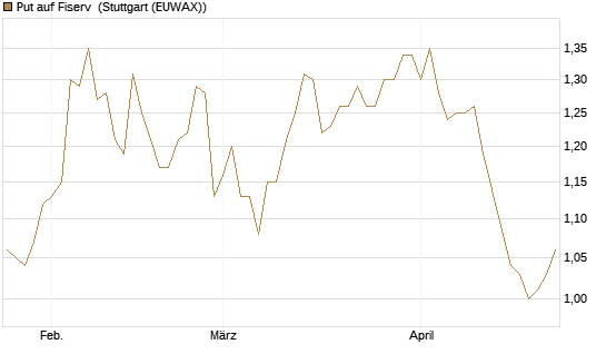 Put auf Fiserv [BNP Paribas Emissions- und Handelsges.] Chart