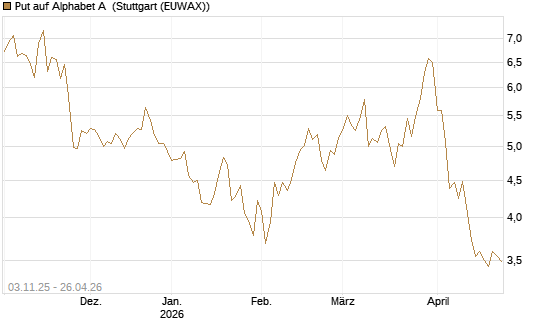 Put auf Alphabet A [BNP Paribas Emissions- und Handelsges.] Chart