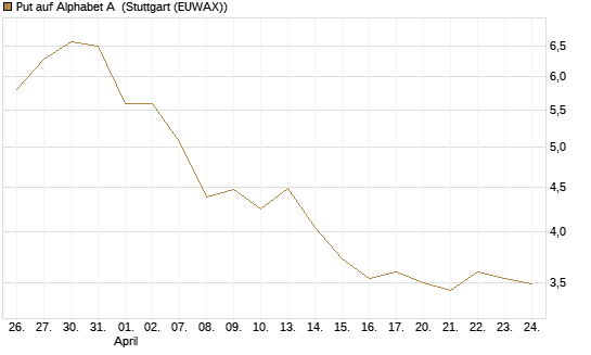 Put auf Alphabet A [BNP Paribas Emissions- und Handelsges.] Chart