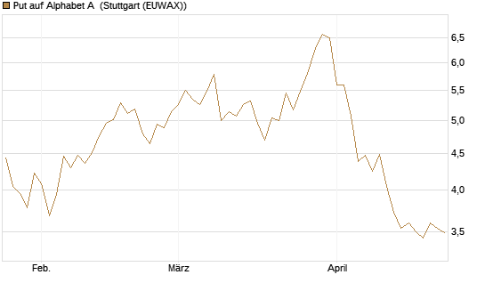Put auf Alphabet A [BNP Paribas Emissions- und Handelsges.] Chart