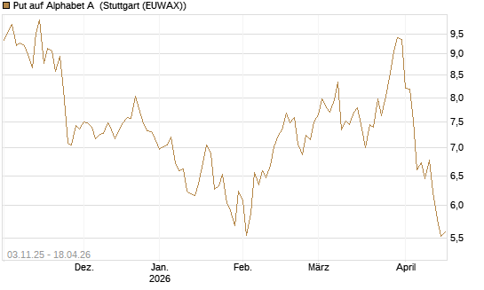 Put auf Alphabet A [BNP Paribas Emissions- und Handelsges.] Chart