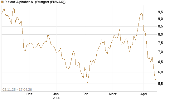 Put auf Alphabet A [BNP Paribas Emissions- und Handelsges.] Chart